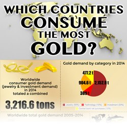 Which countries consume the most gold infographic thumbnail