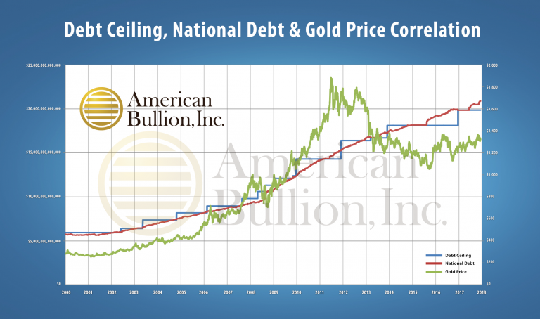 Unstoppable National Debt Increase, And Its Correlation To Gold ...